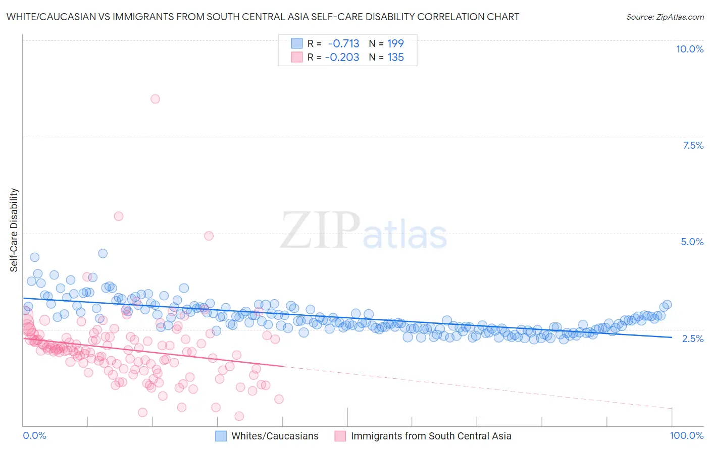 White/Caucasian vs Immigrants from South Central Asia Self-Care Disability