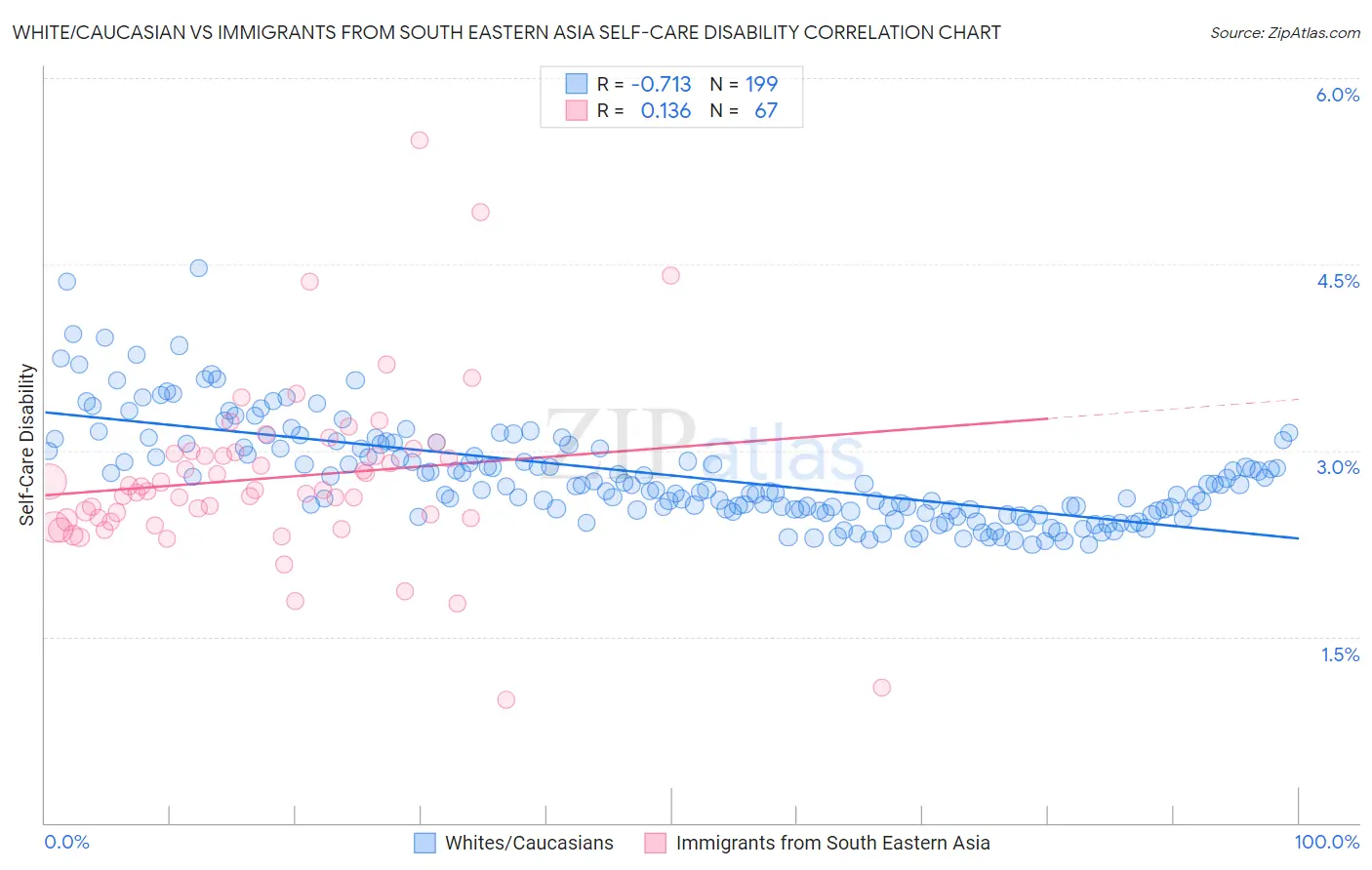 White/Caucasian vs Immigrants from South Eastern Asia Self-Care Disability