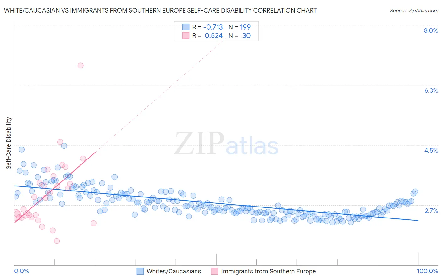 White/Caucasian vs Immigrants from Southern Europe Self-Care Disability