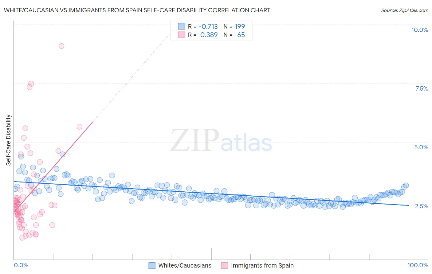 White/Caucasian vs Immigrants from Spain Self-Care Disability