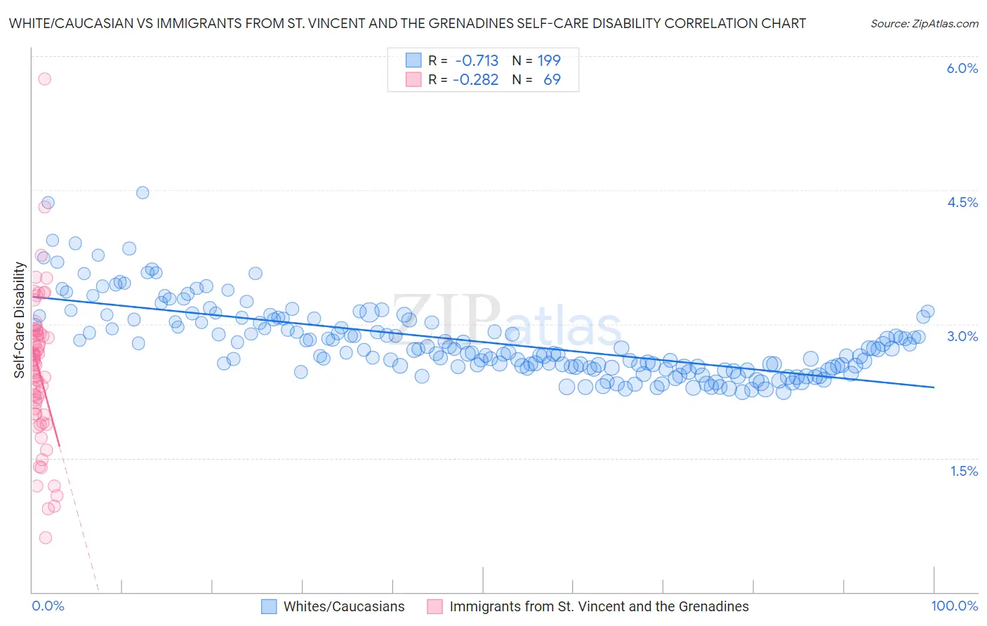 White/Caucasian vs Immigrants from St. Vincent and the Grenadines Self-Care Disability