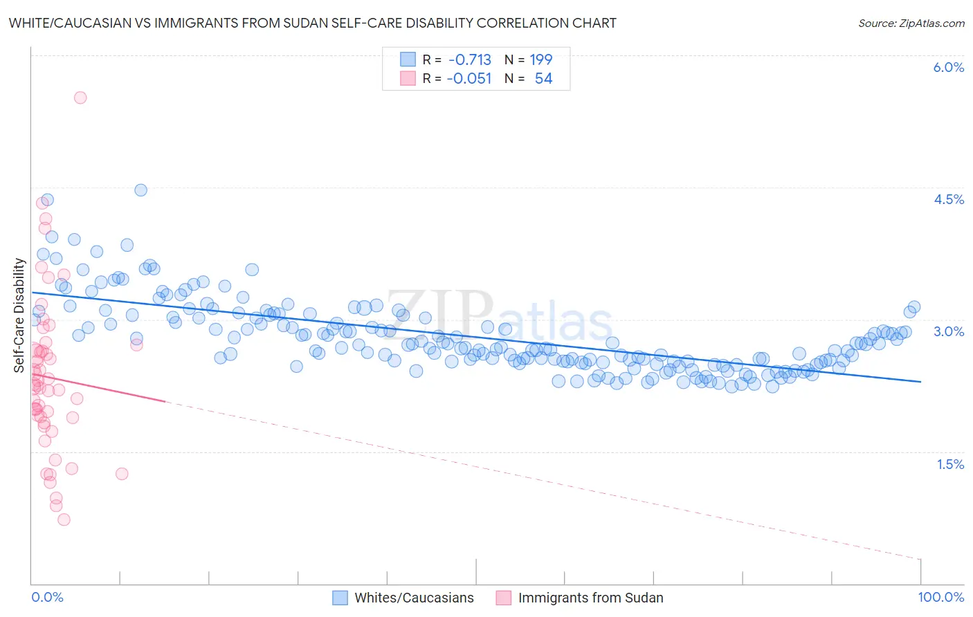 White/Caucasian vs Immigrants from Sudan Self-Care Disability