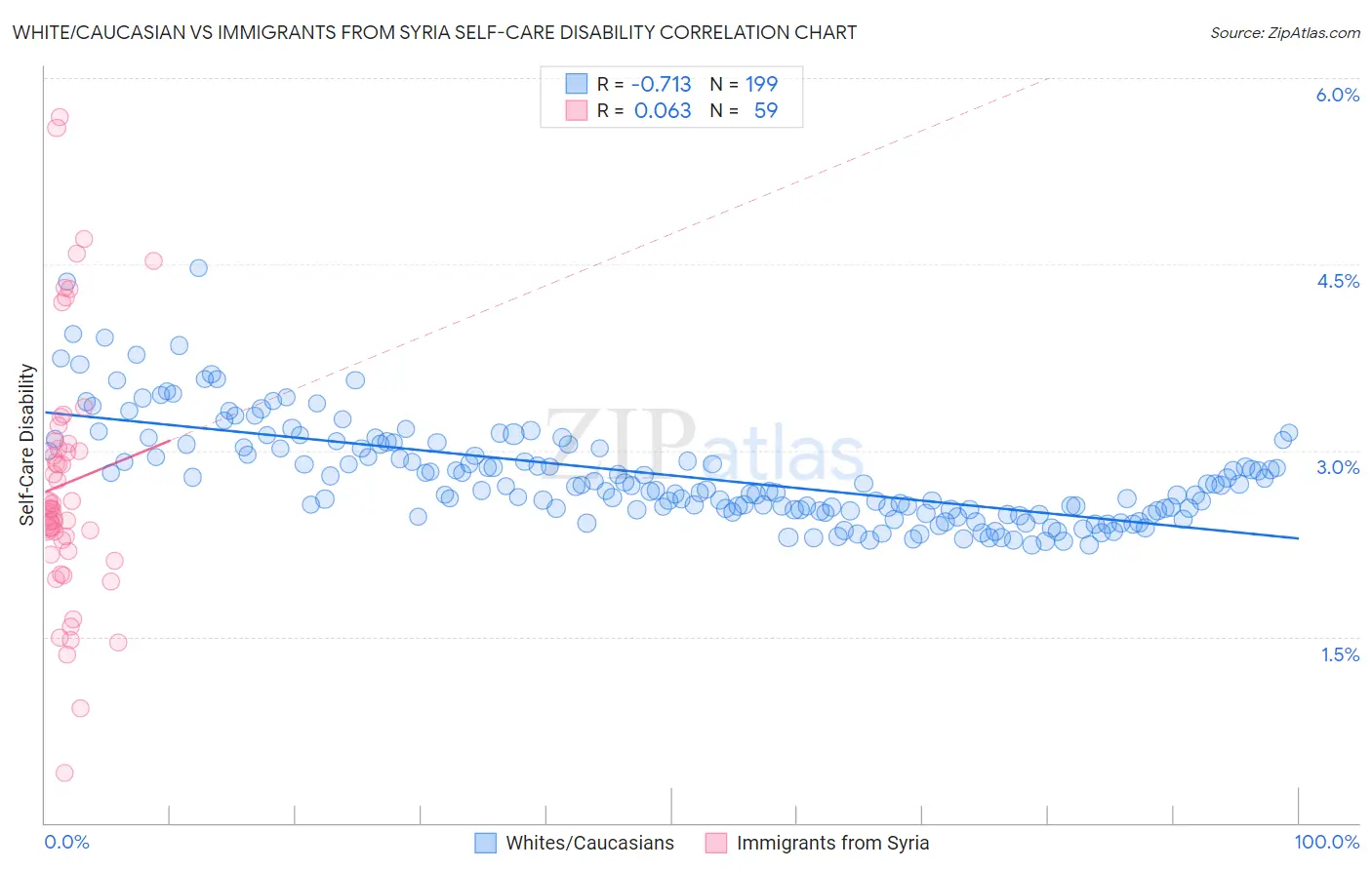 White/Caucasian vs Immigrants from Syria Self-Care Disability