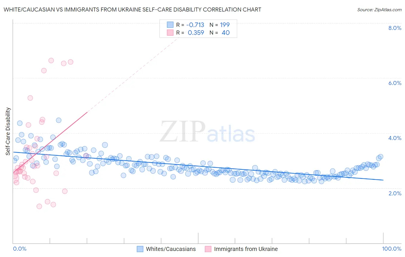 White/Caucasian vs Immigrants from Ukraine Self-Care Disability