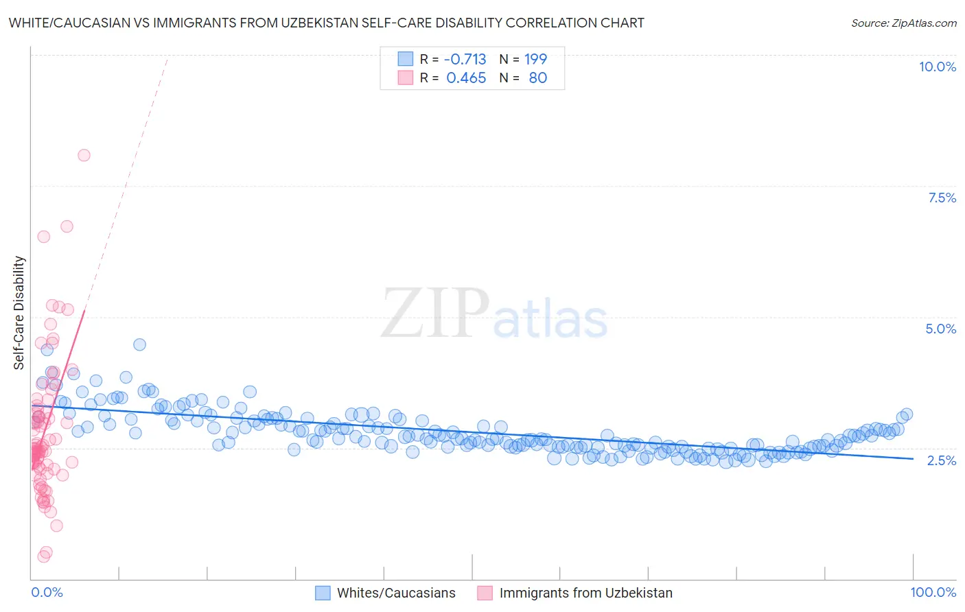 White/Caucasian vs Immigrants from Uzbekistan Self-Care Disability