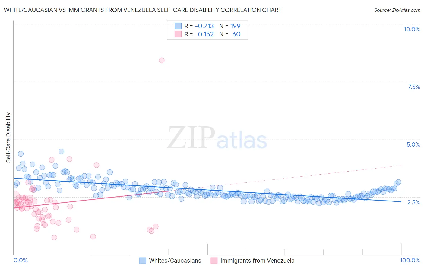White/Caucasian vs Immigrants from Venezuela Self-Care Disability