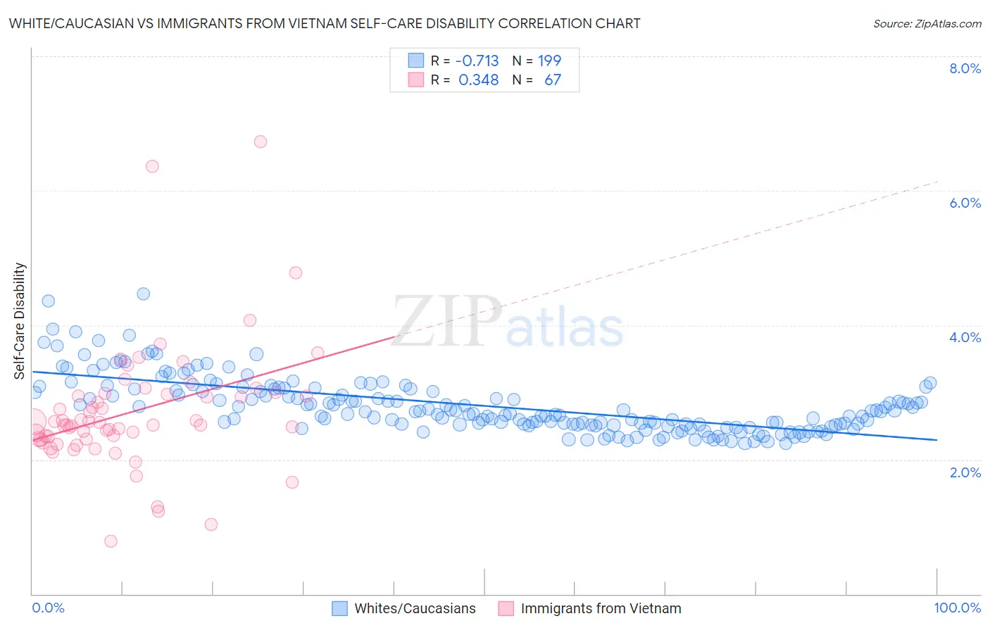 White/Caucasian vs Immigrants from Vietnam Self-Care Disability