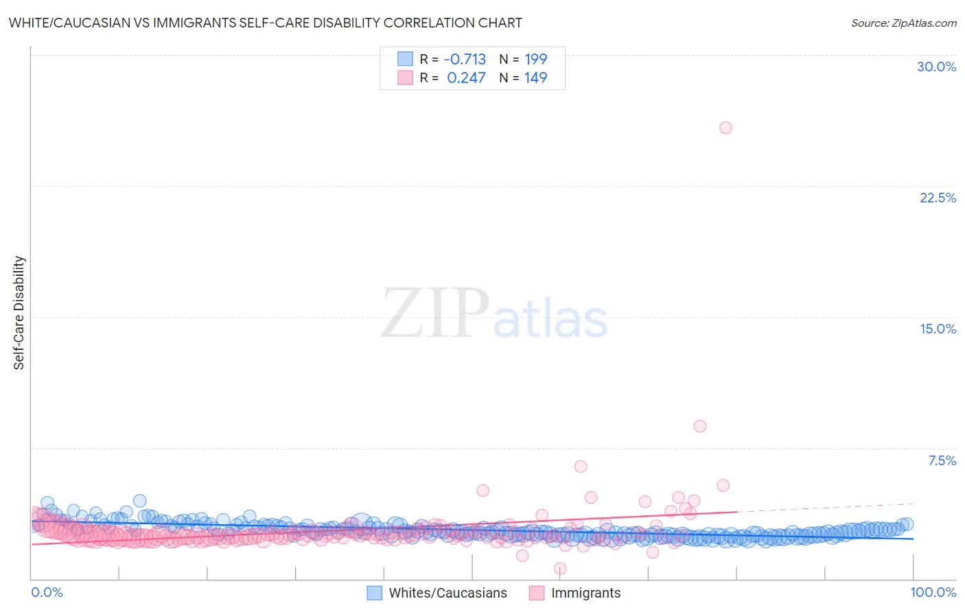 White/Caucasian vs Immigrants Self-Care Disability