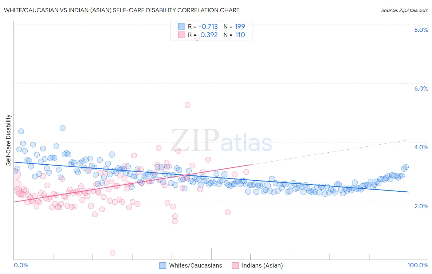 White/Caucasian vs Indian (Asian) Self-Care Disability