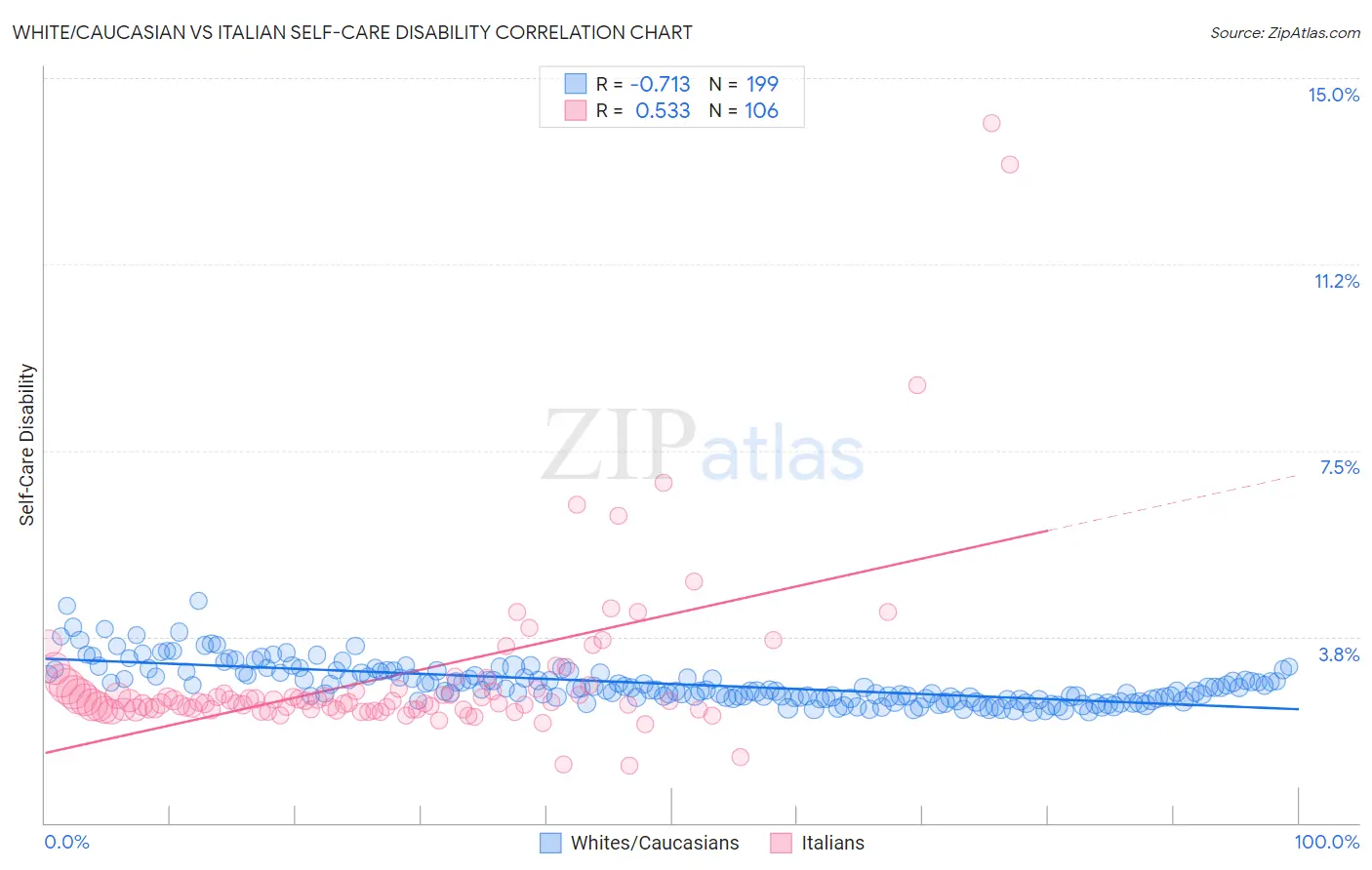 White/Caucasian vs Italian Self-Care Disability