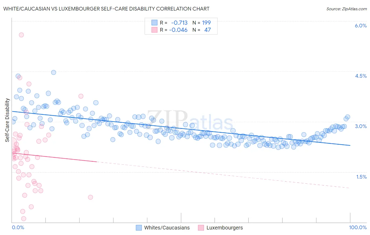 White/Caucasian vs Luxembourger Self-Care Disability