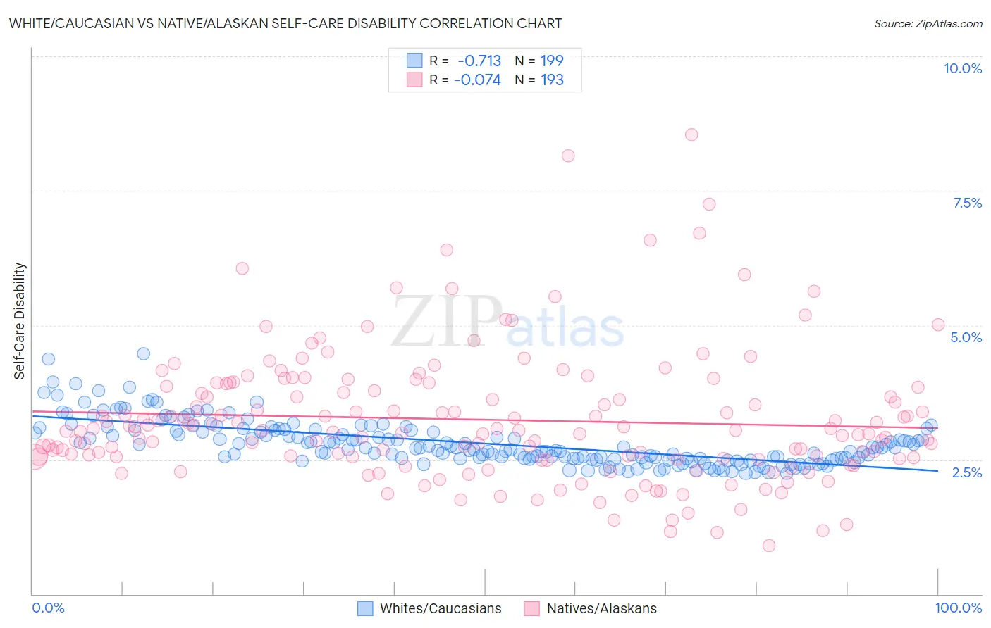 White/Caucasian vs Native/Alaskan Self-Care Disability