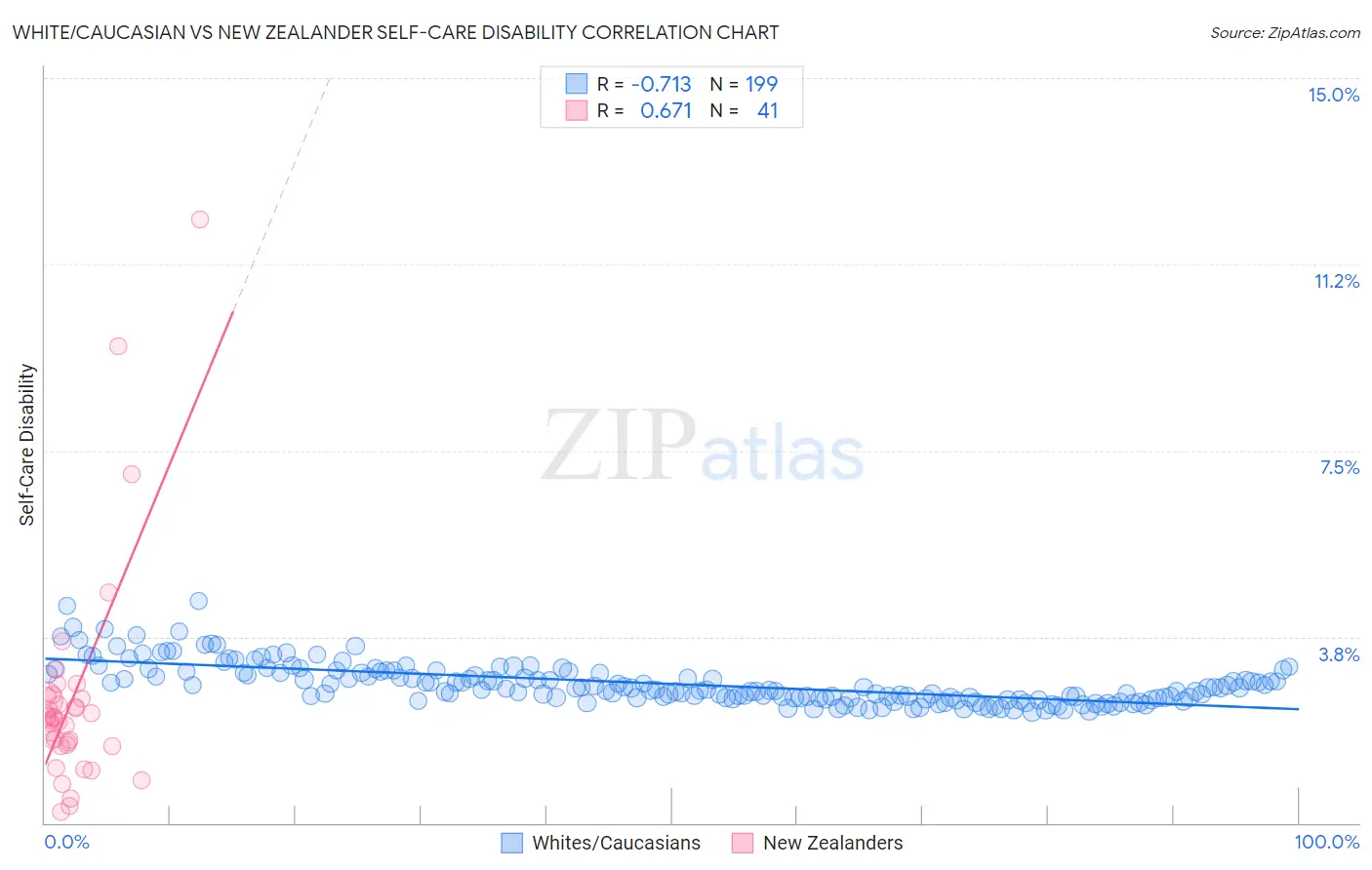 White/Caucasian vs New Zealander Self-Care Disability