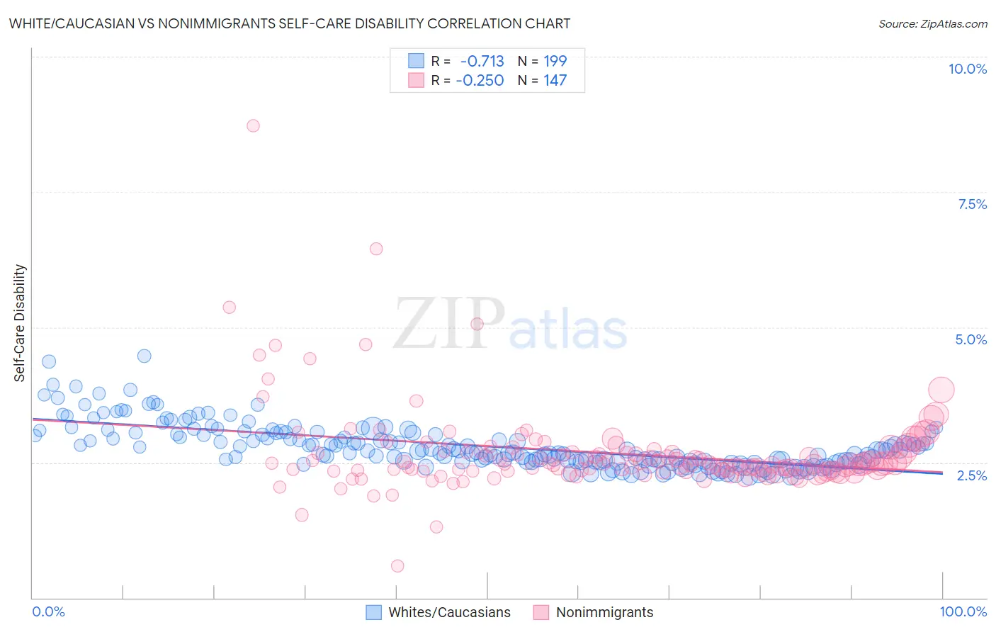 White/Caucasian vs Nonimmigrants Self-Care Disability