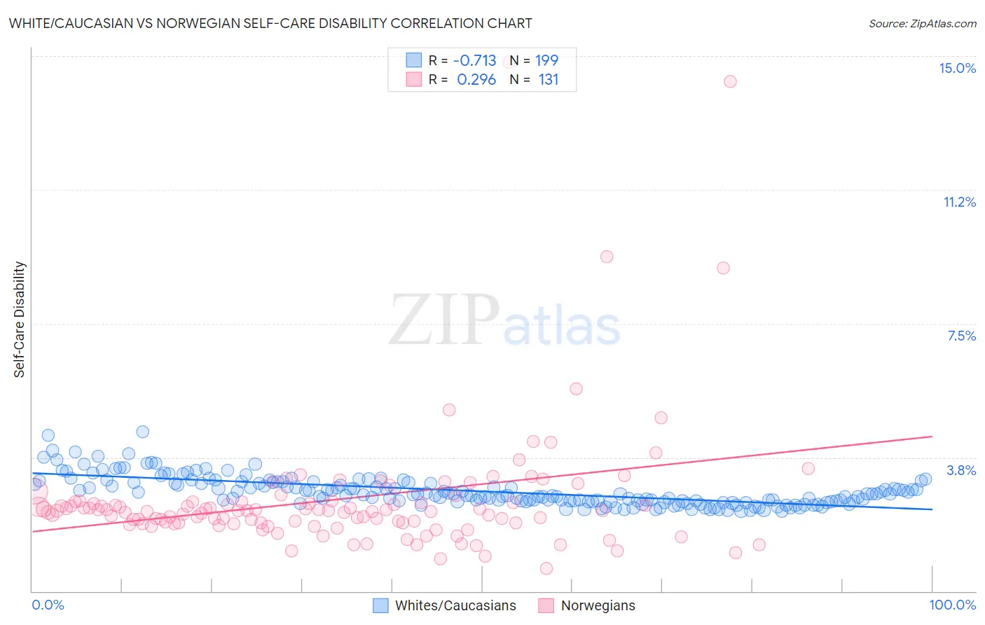 White/Caucasian vs Norwegian Self-Care Disability