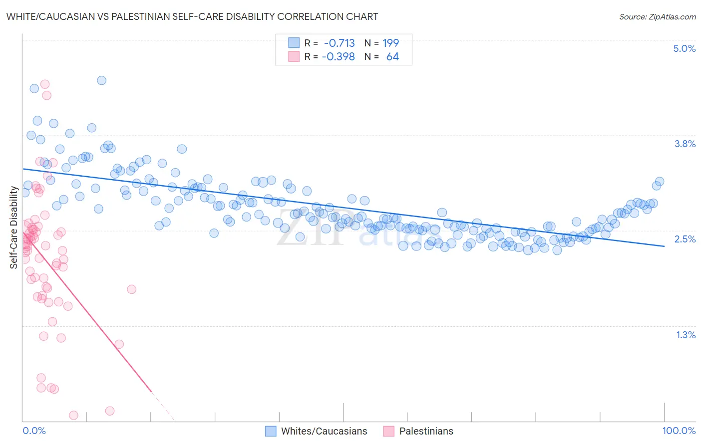 White/Caucasian vs Palestinian Self-Care Disability