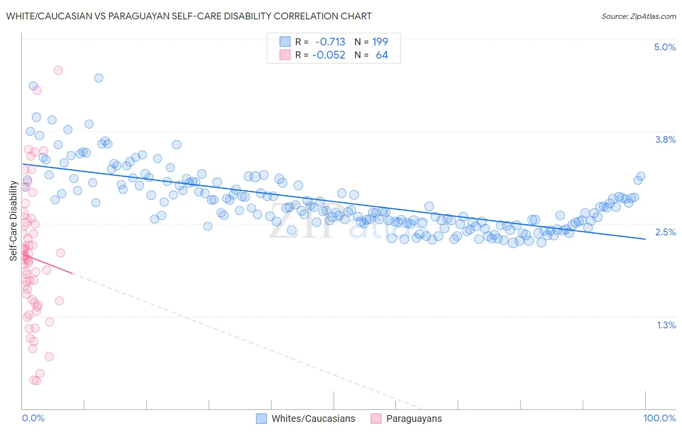 White/Caucasian vs Paraguayan Self-Care Disability