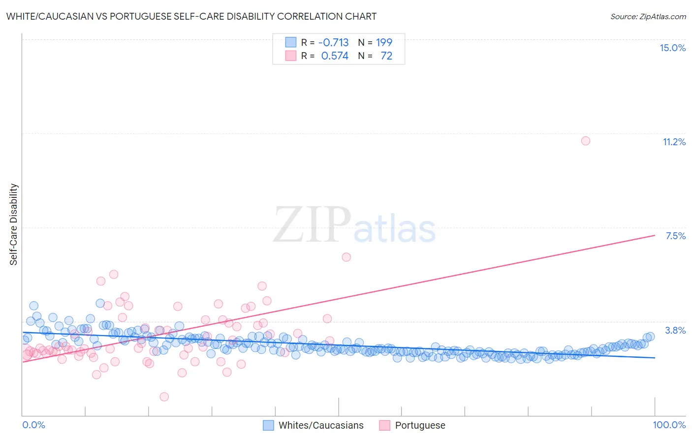 White/Caucasian vs Portuguese Self-Care Disability