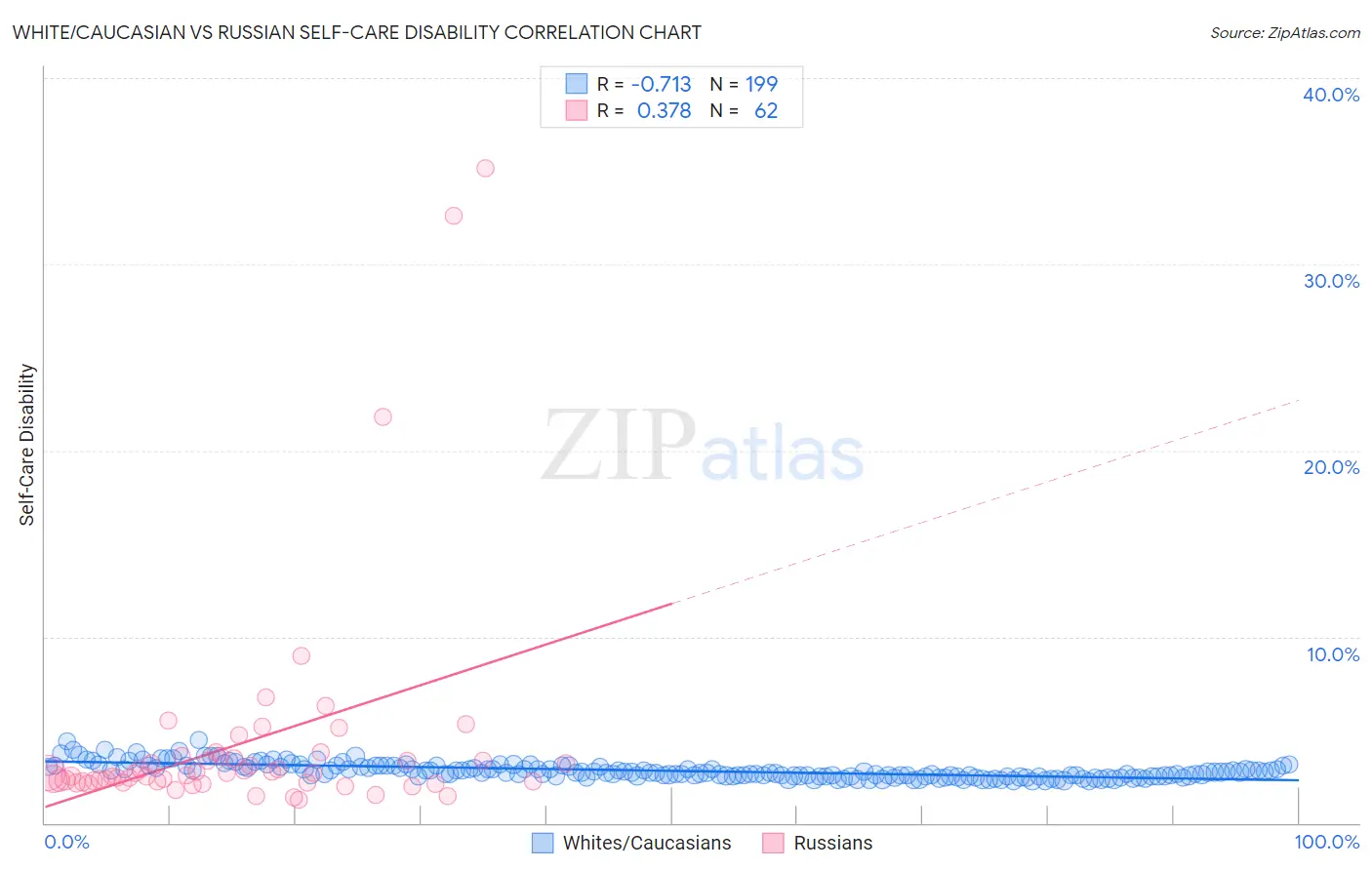 White/Caucasian vs Russian Self-Care Disability