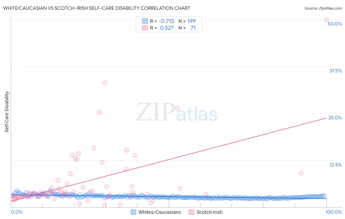 White/Caucasian vs Scotch-Irish Self-Care Disability