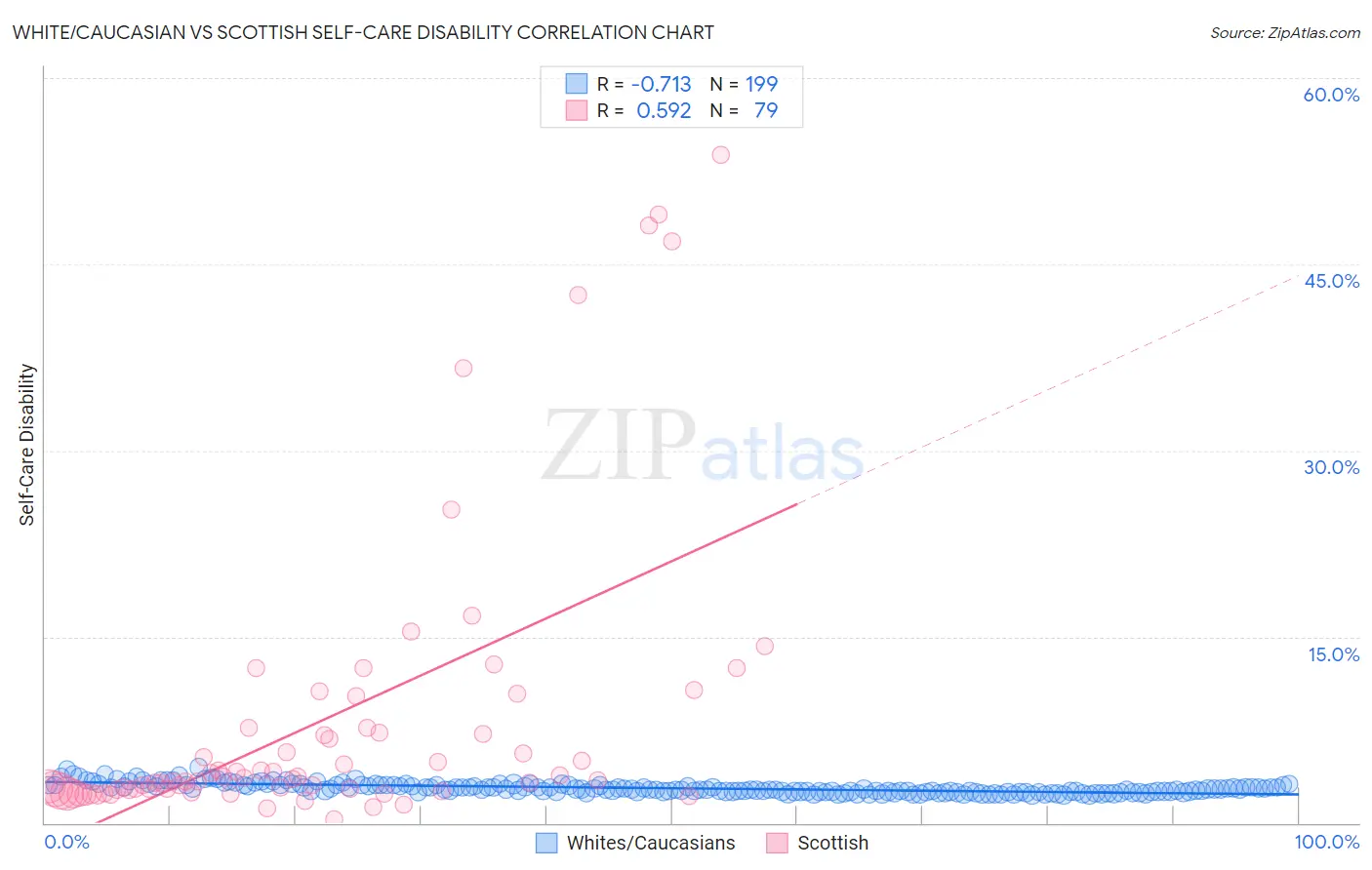 White/Caucasian vs Scottish Self-Care Disability