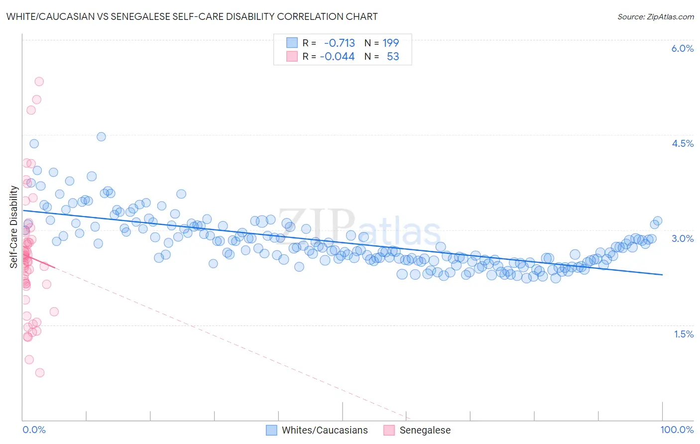 White/Caucasian vs Senegalese Self-Care Disability