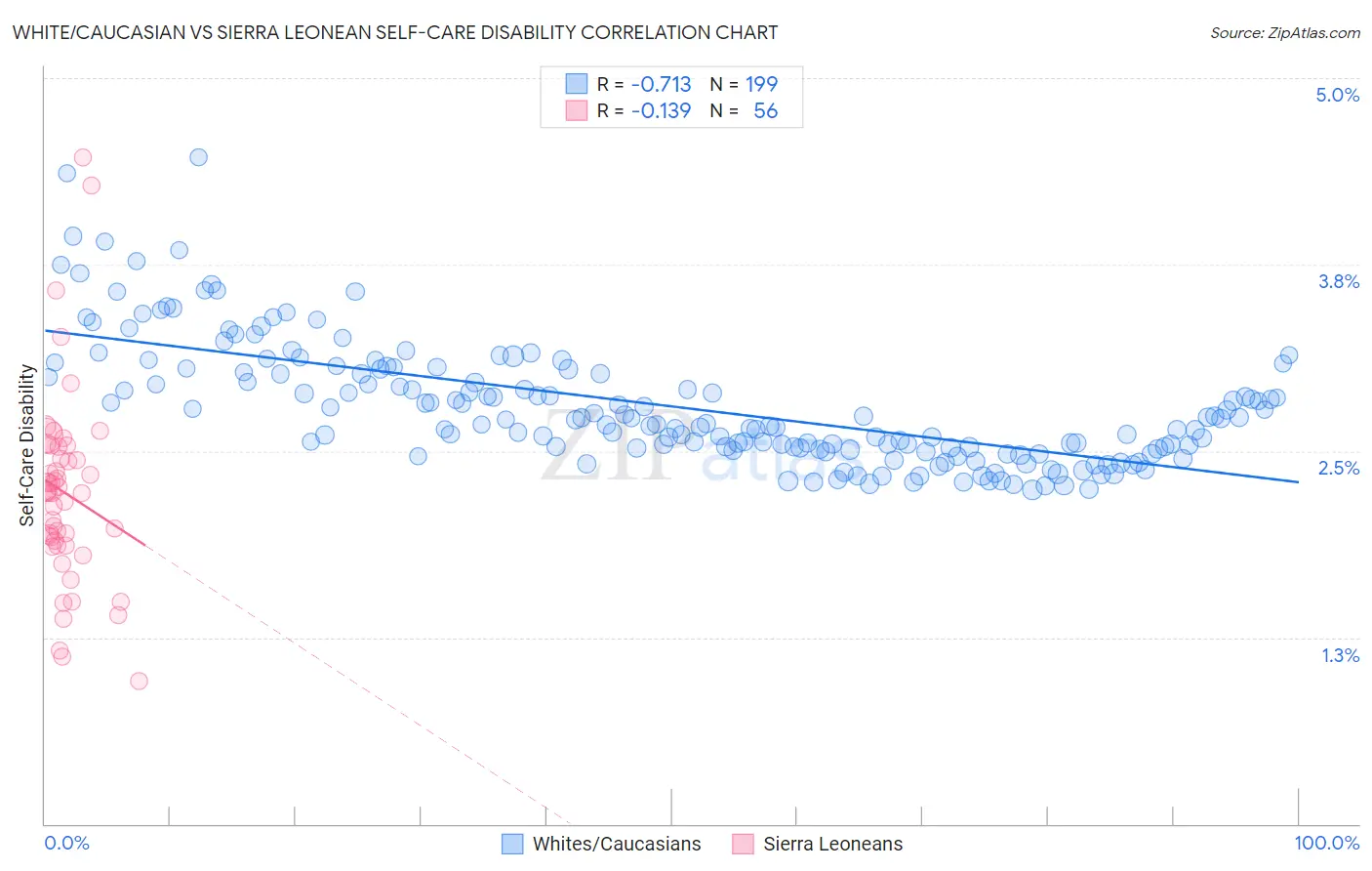 White/Caucasian vs Sierra Leonean Self-Care Disability