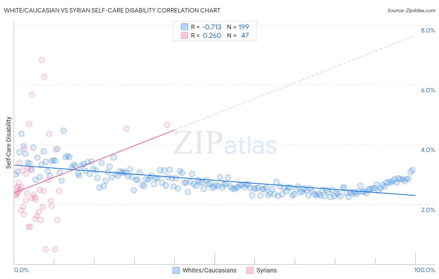 White/Caucasian vs Syrian Self-Care Disability