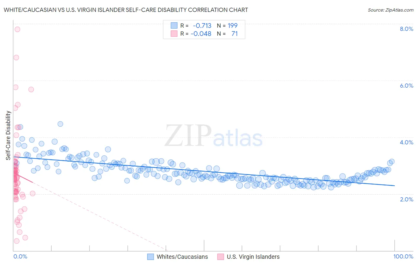 White/Caucasian vs U.S. Virgin Islander Self-Care Disability