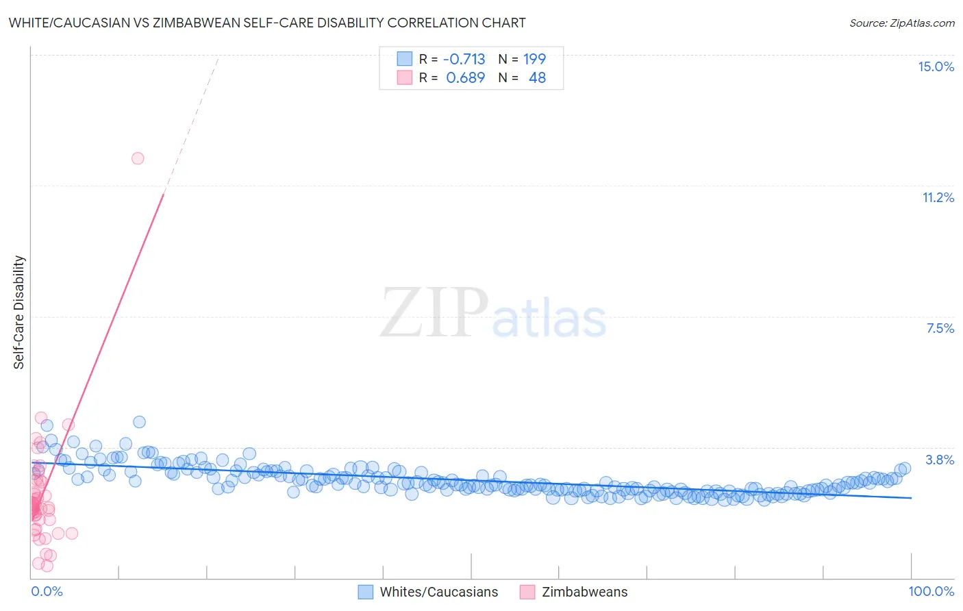 White/Caucasian vs Zimbabwean Self-Care Disability