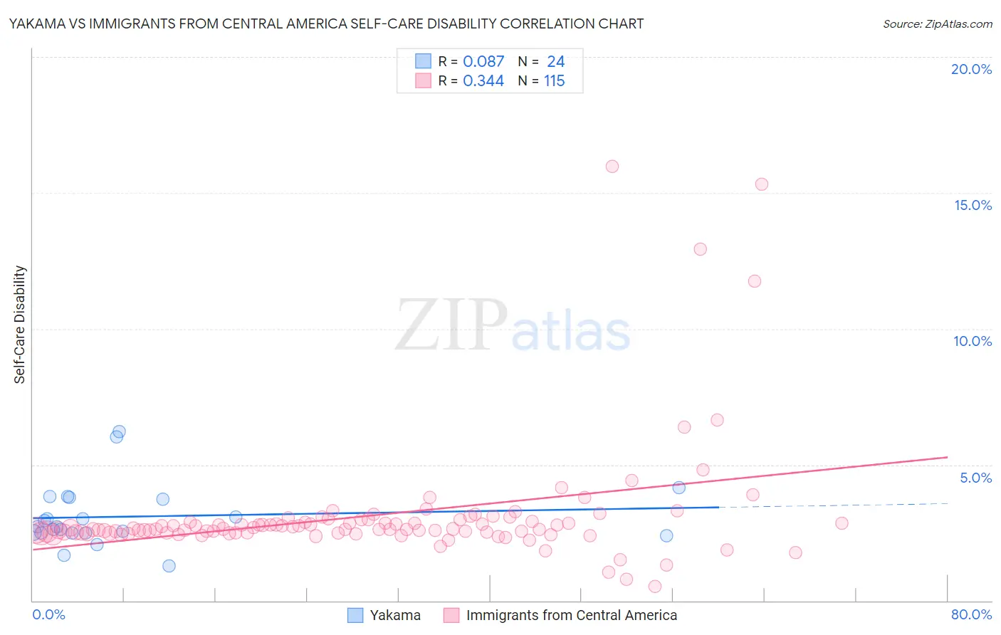 Yakama vs Immigrants from Central America Self-Care Disability