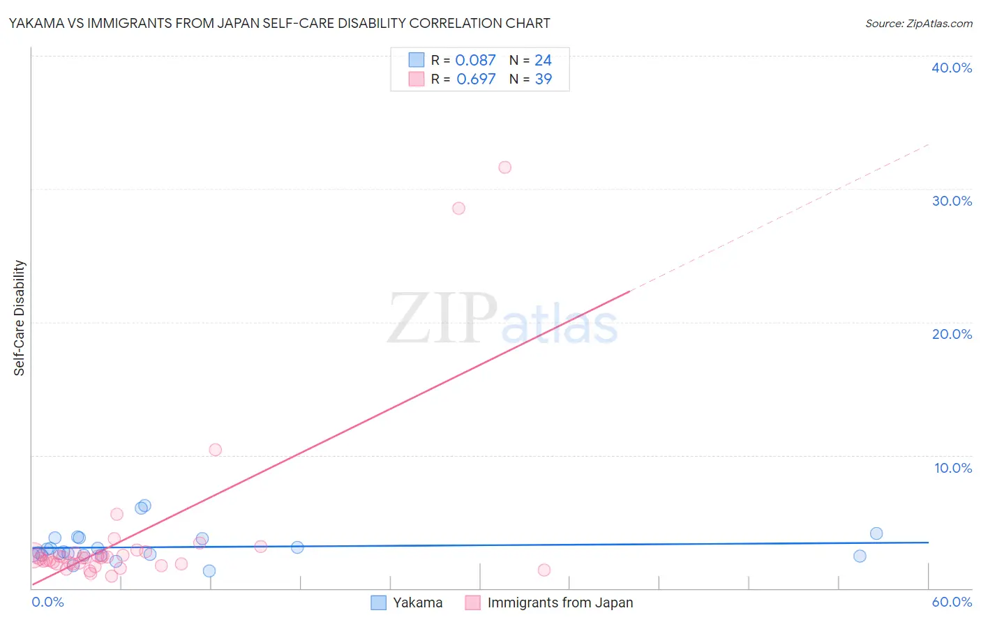Yakama vs Immigrants from Japan Self-Care Disability