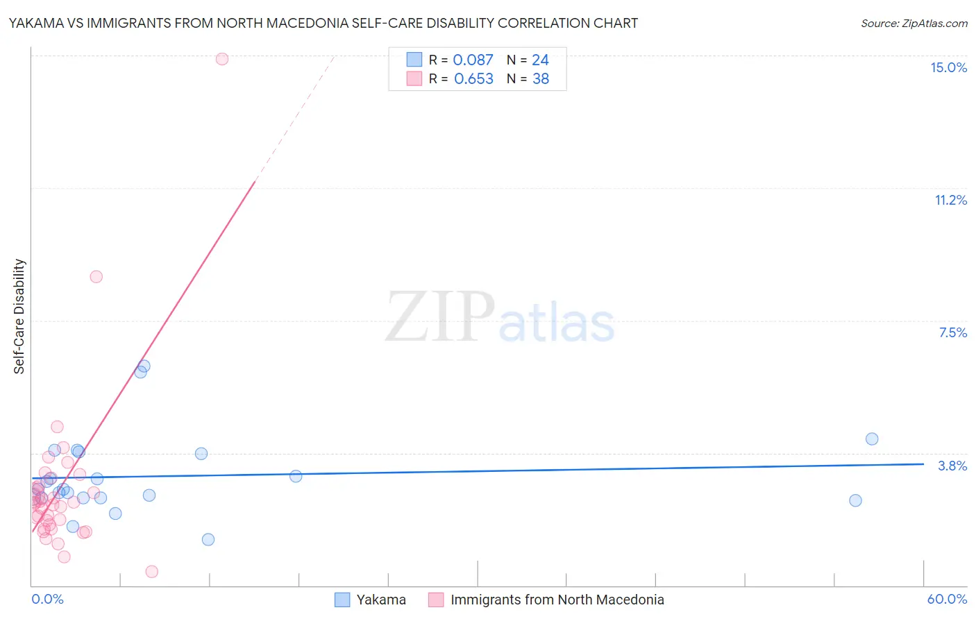 Yakama vs Immigrants from North Macedonia Self-Care Disability