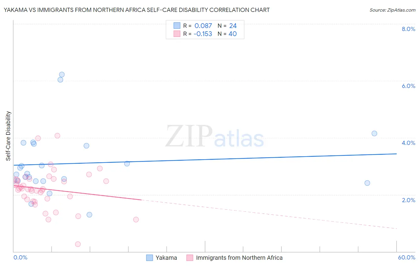 Yakama vs Immigrants from Northern Africa Self-Care Disability