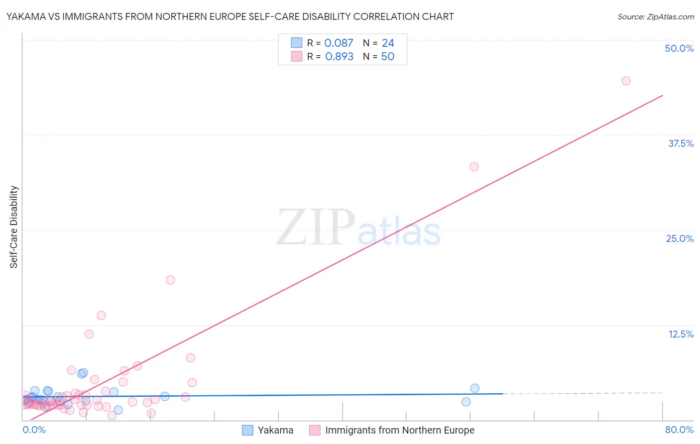 Yakama vs Immigrants from Northern Europe Self-Care Disability
