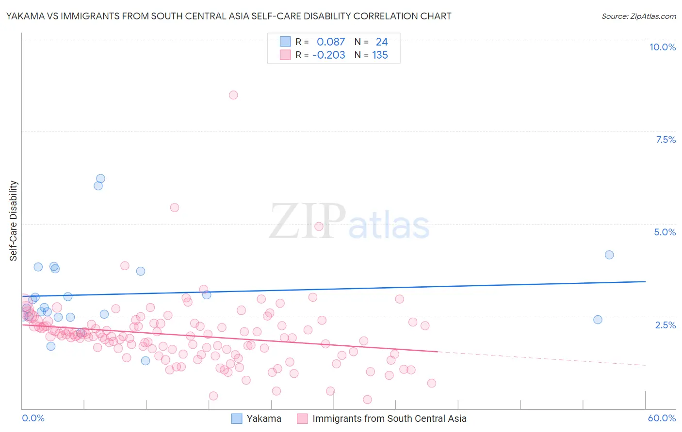 Yakama vs Immigrants from South Central Asia Self-Care Disability