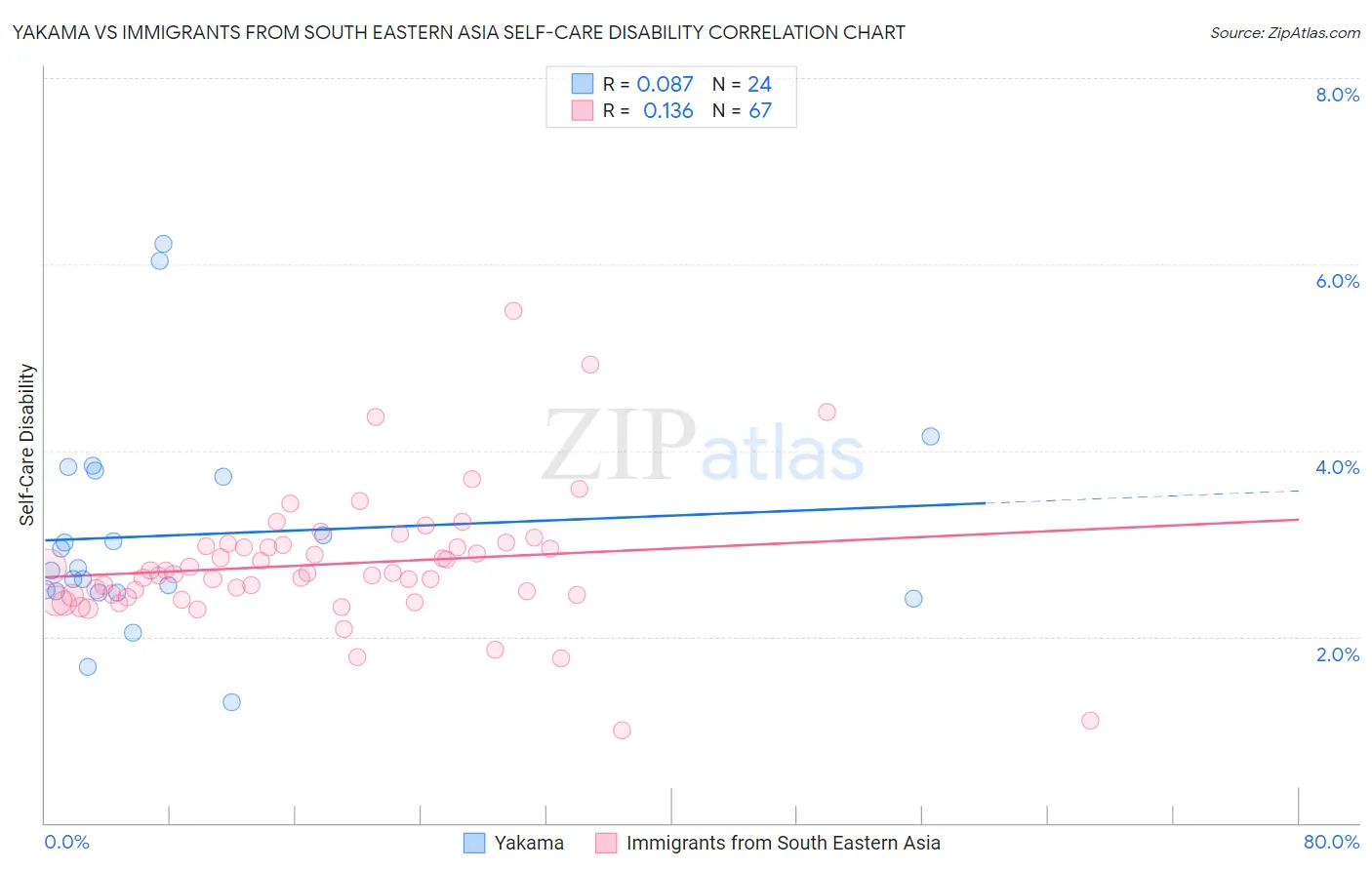 Yakama vs Immigrants from South Eastern Asia Self-Care Disability