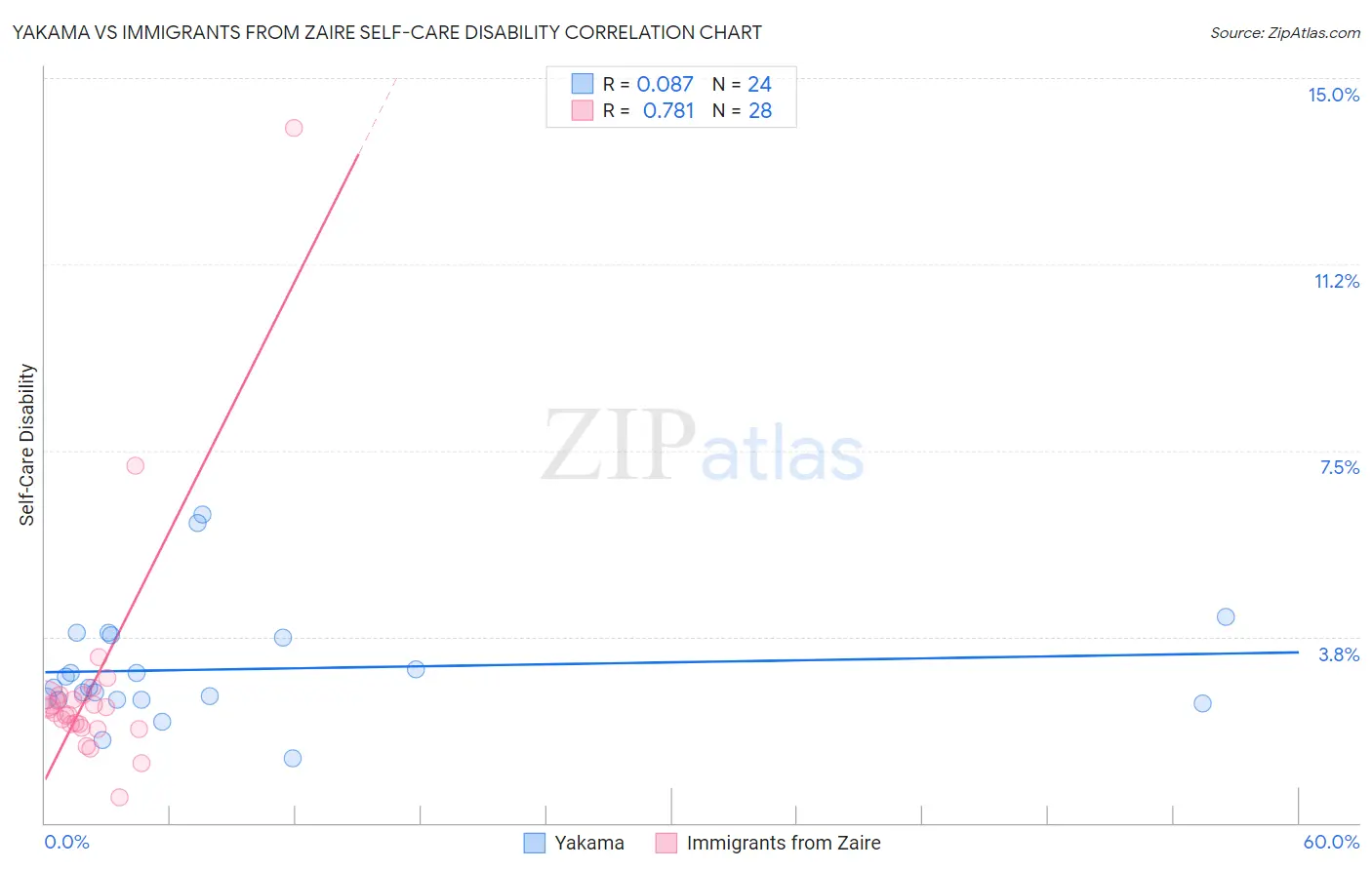 Yakama vs Immigrants from Zaire Self-Care Disability
