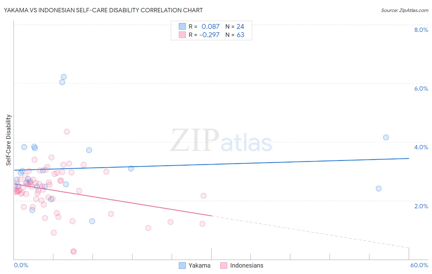 Yakama vs Indonesian Self-Care Disability