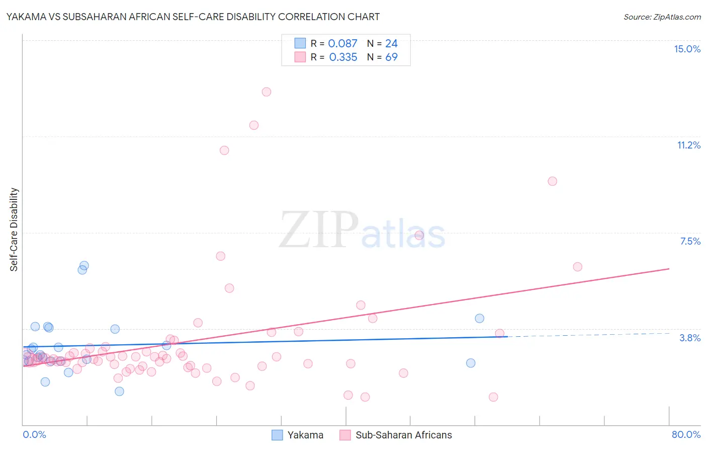 Yakama vs Subsaharan African Self-Care Disability
