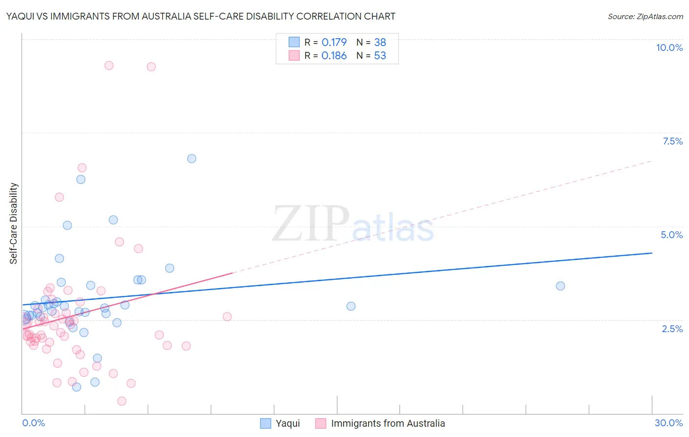 Yaqui vs Immigrants from Australia Self-Care Disability