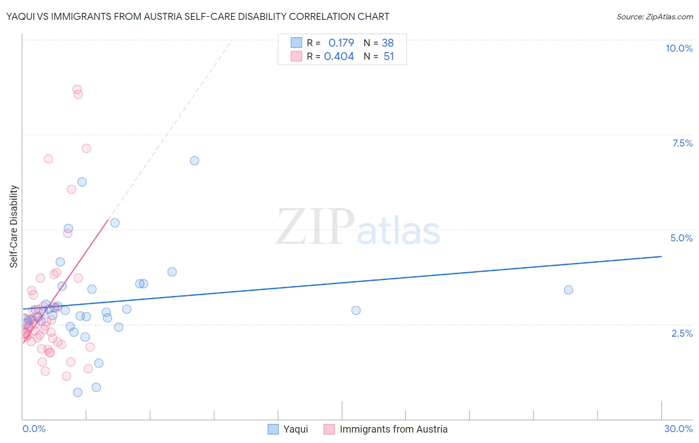 Yaqui vs Immigrants from Austria Self-Care Disability