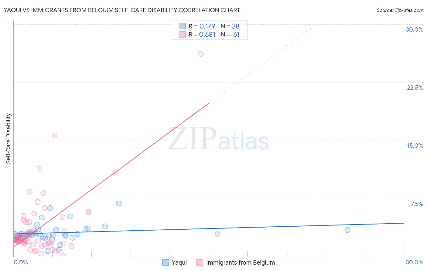Yaqui vs Immigrants from Belgium Self-Care Disability