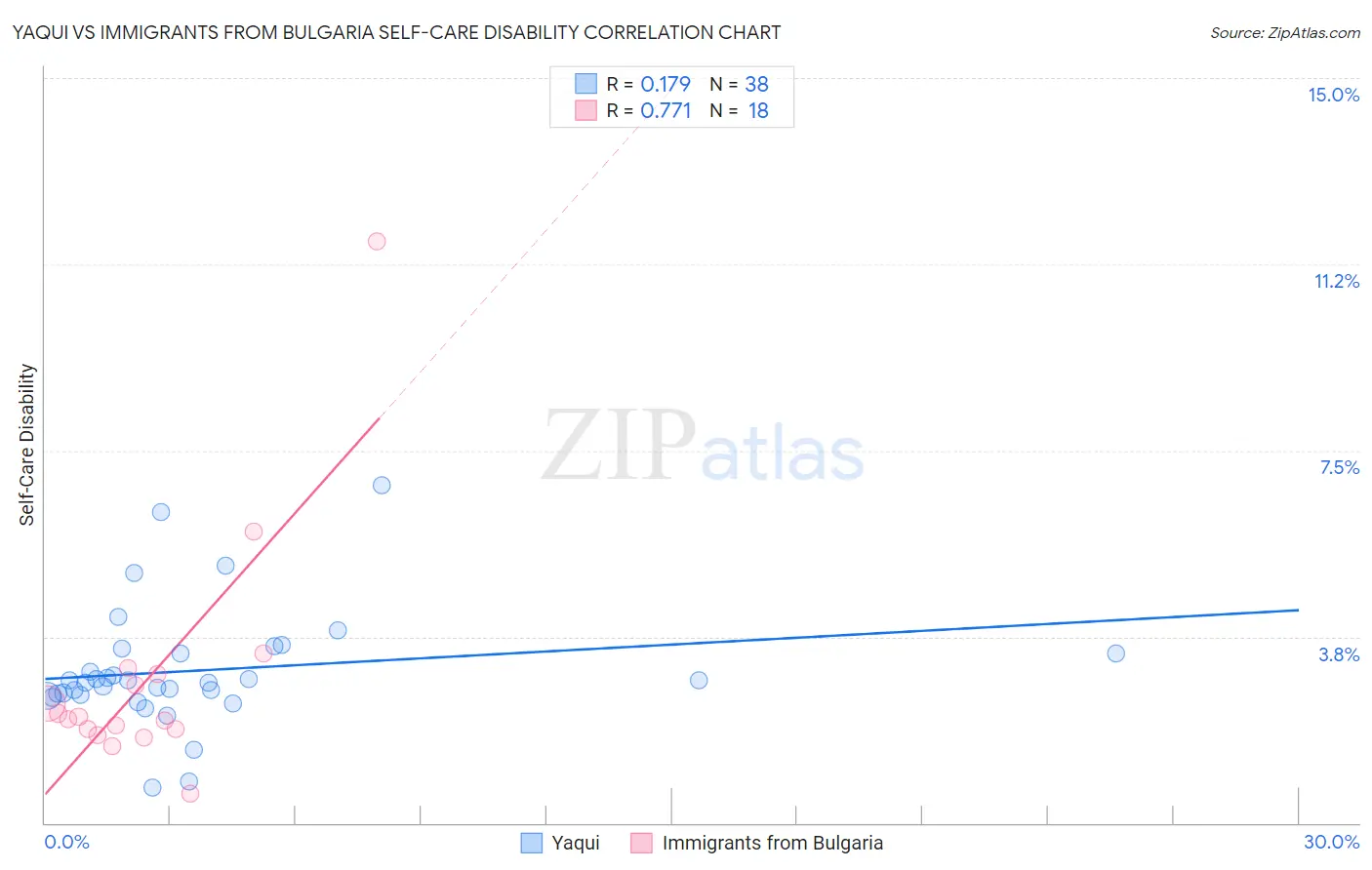 Yaqui vs Immigrants from Bulgaria Self-Care Disability