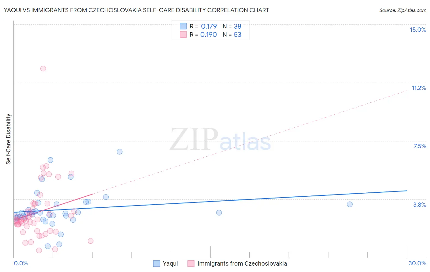 Yaqui vs Immigrants from Czechoslovakia Self-Care Disability
