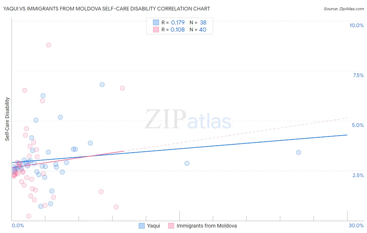 Yaqui vs Immigrants from Moldova Self-Care Disability