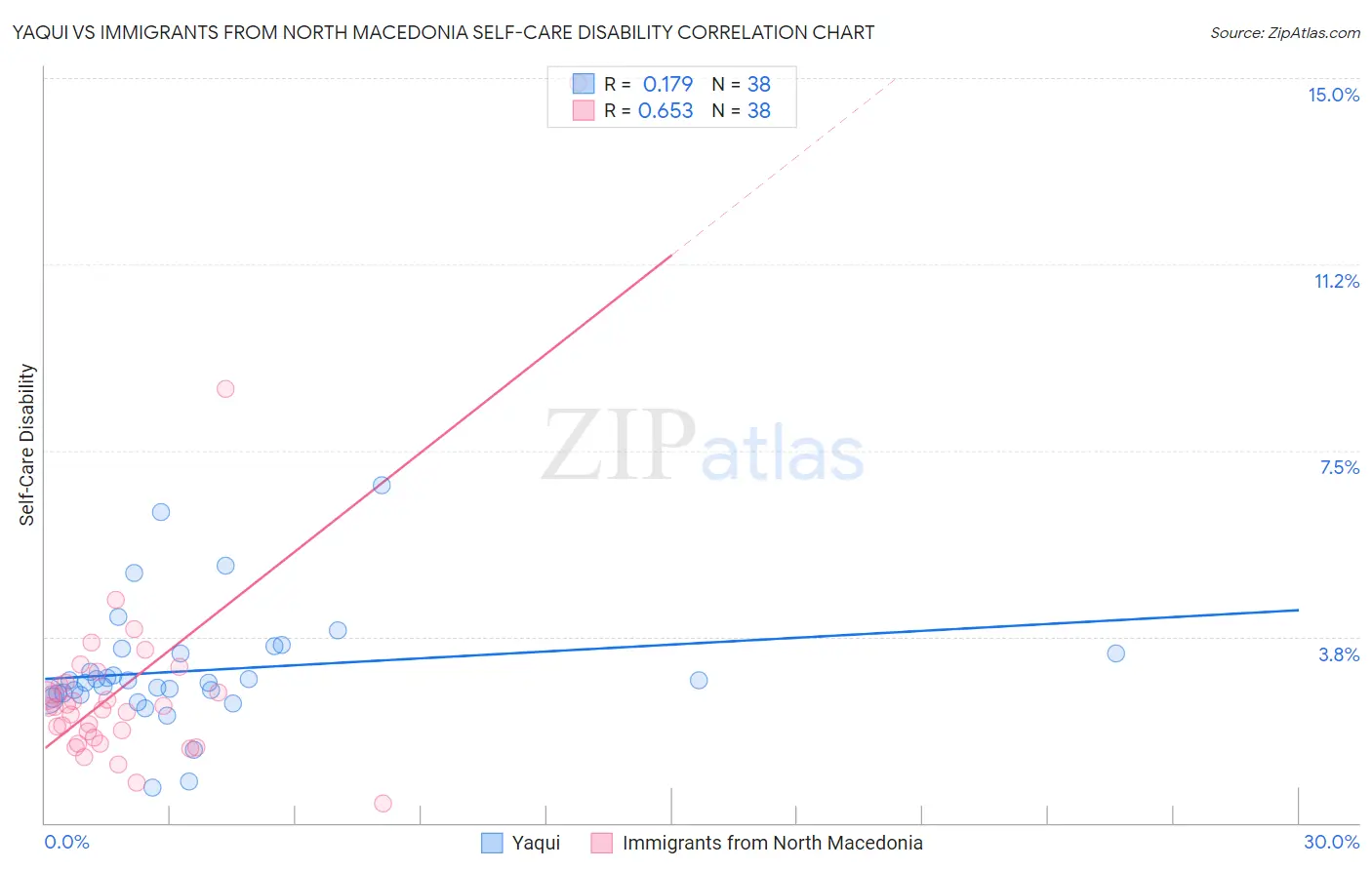 Yaqui vs Immigrants from North Macedonia Self-Care Disability