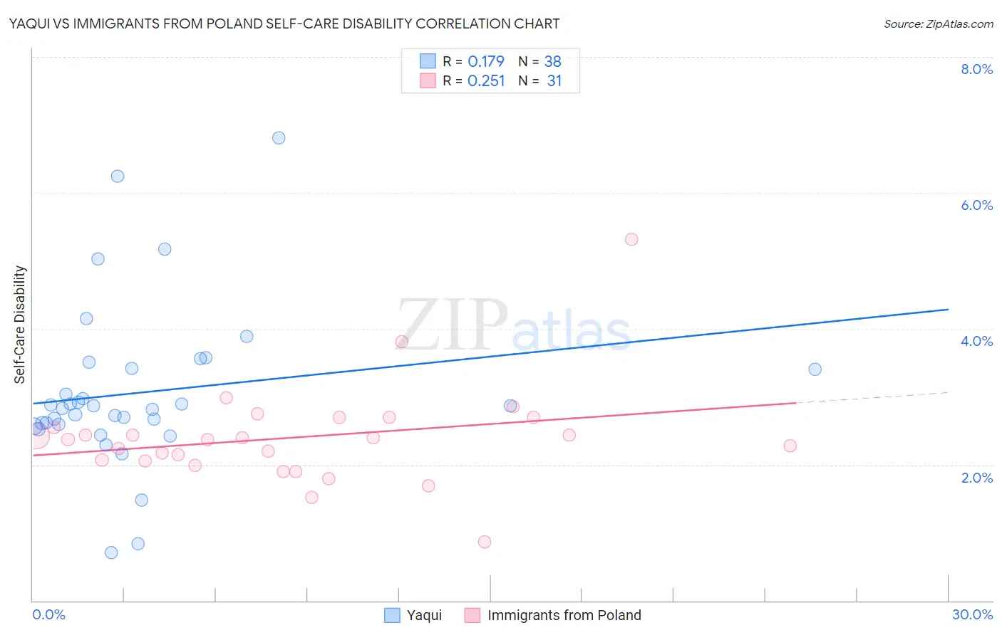 Yaqui vs Immigrants from Poland Self-Care Disability