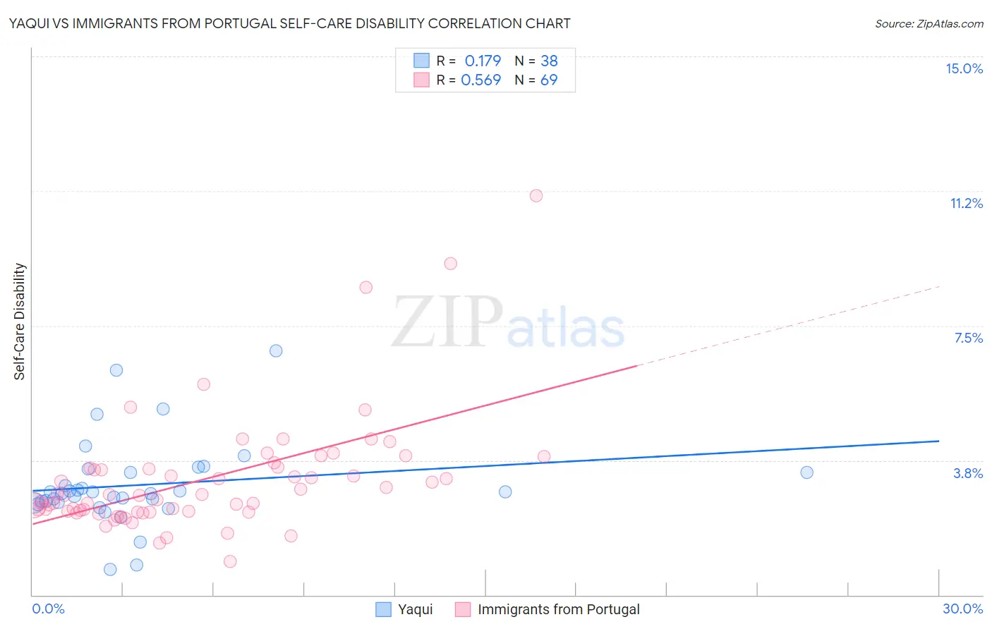 Yaqui vs Immigrants from Portugal Self-Care Disability