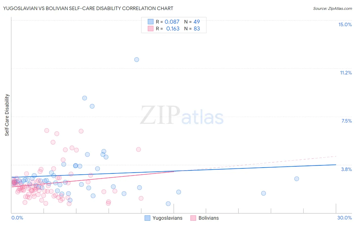 Yugoslavian vs Bolivian Self-Care Disability